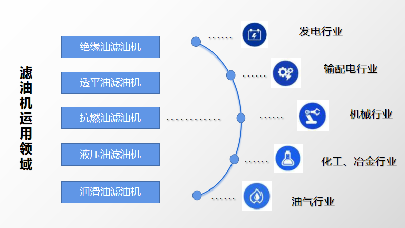 濾油機(jī)運用領(lǐng)域